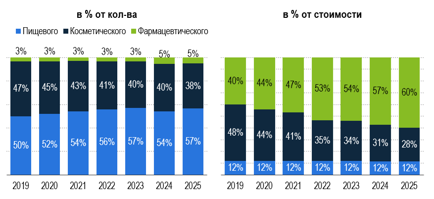 Рисунок 2 – Структура производства гиалуроновой кислоты и гиалуроната натрия по классам веществ, в % от физического и стоимостного объема производства Источник: SoYoung Data Institute