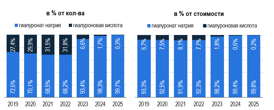 Рисунок 3 – Структура видимого потребления гиалуроновой кислоты и гиалуроната натрия в России по веществам, в % от физического объема Источник: WTO, базы таможенных деклараций, СПАРК