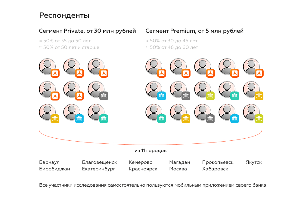 Периметр исследования Premium и Private Banking.