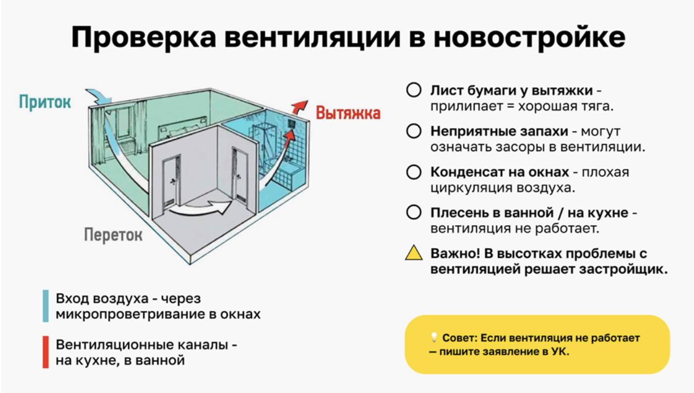 Инфографика с пошаговым планом проверки вентиляции в квартире новостройке при приемке квартиры