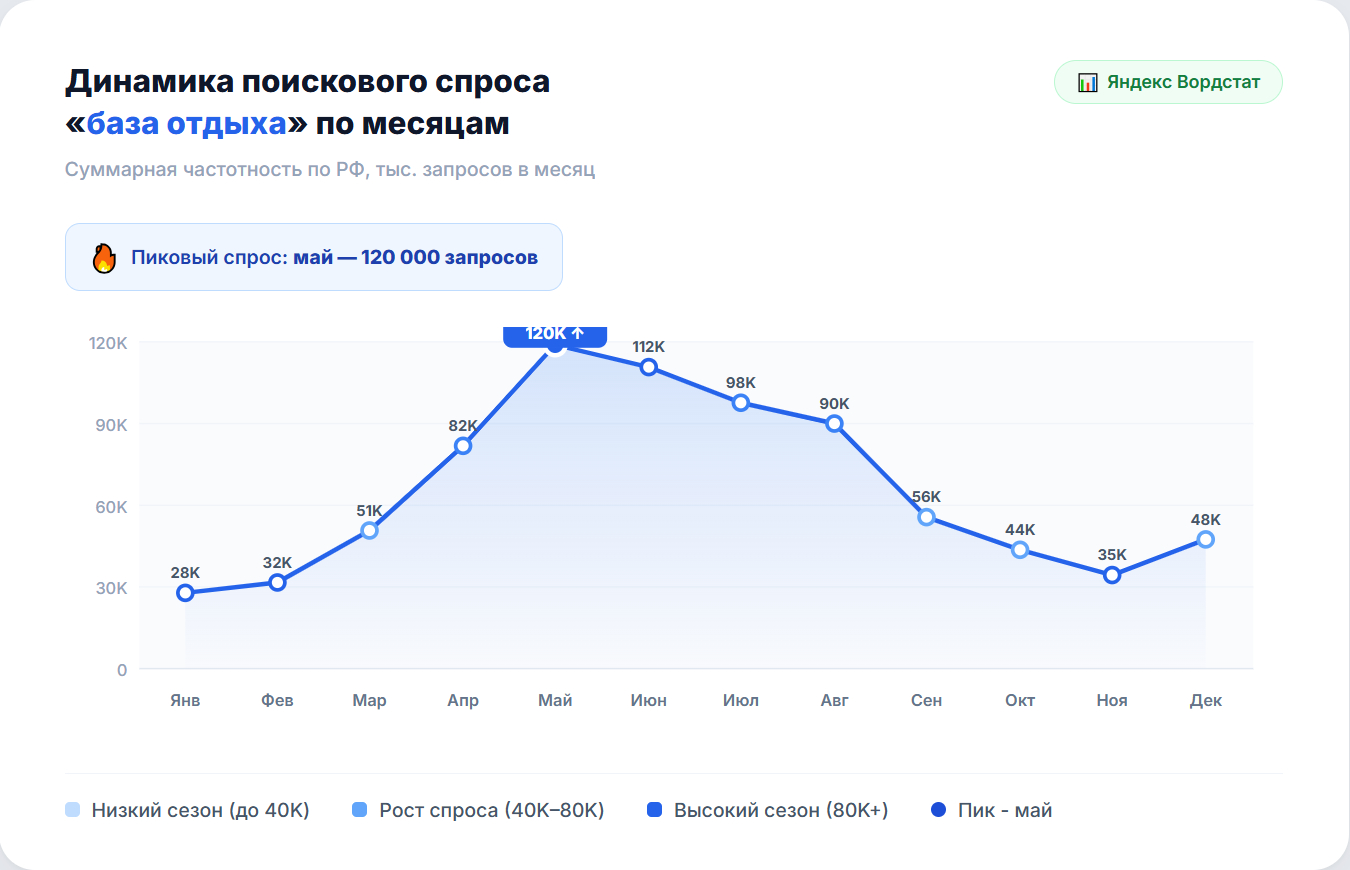 График динамики поискового спроса на базы отдыха по месяцам - сезонность SEO-продвижения