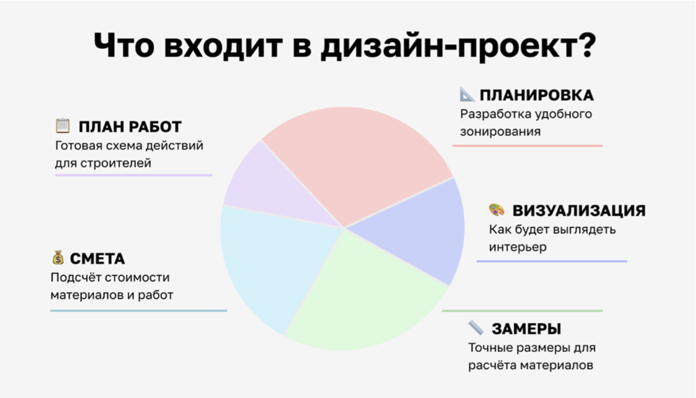 Наглядное пособие, что входит в дизайн проект