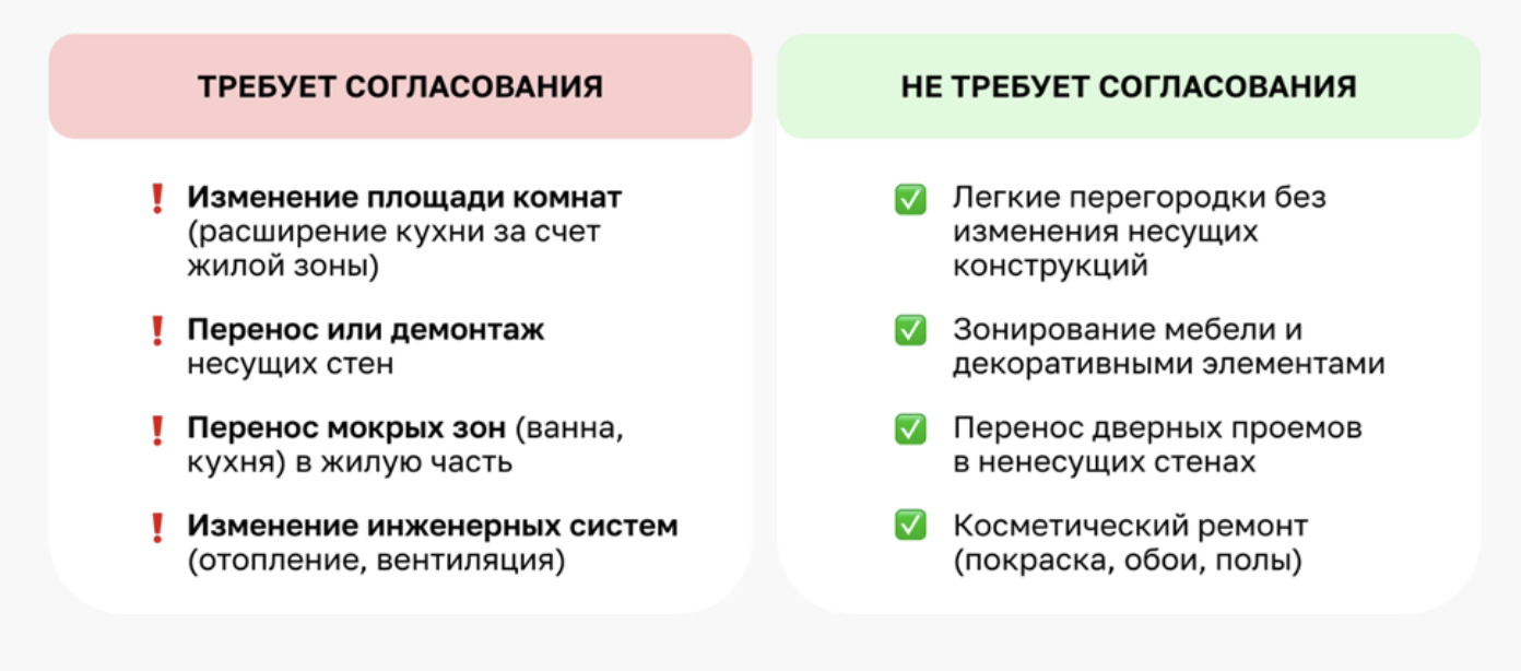 Список перепланировочных решений без согласования и с согласованием