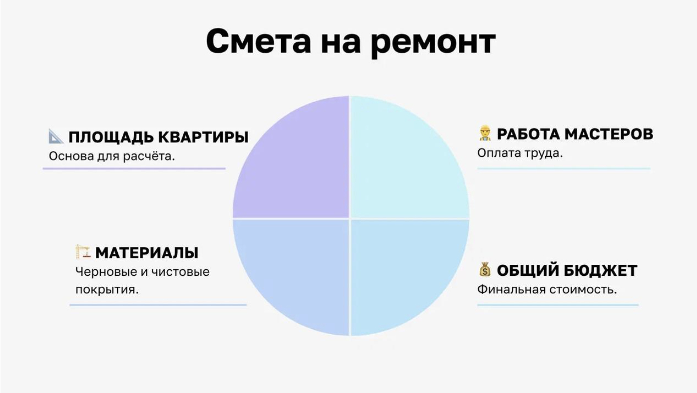 Из чего состоит смета на ремонт квартиры
