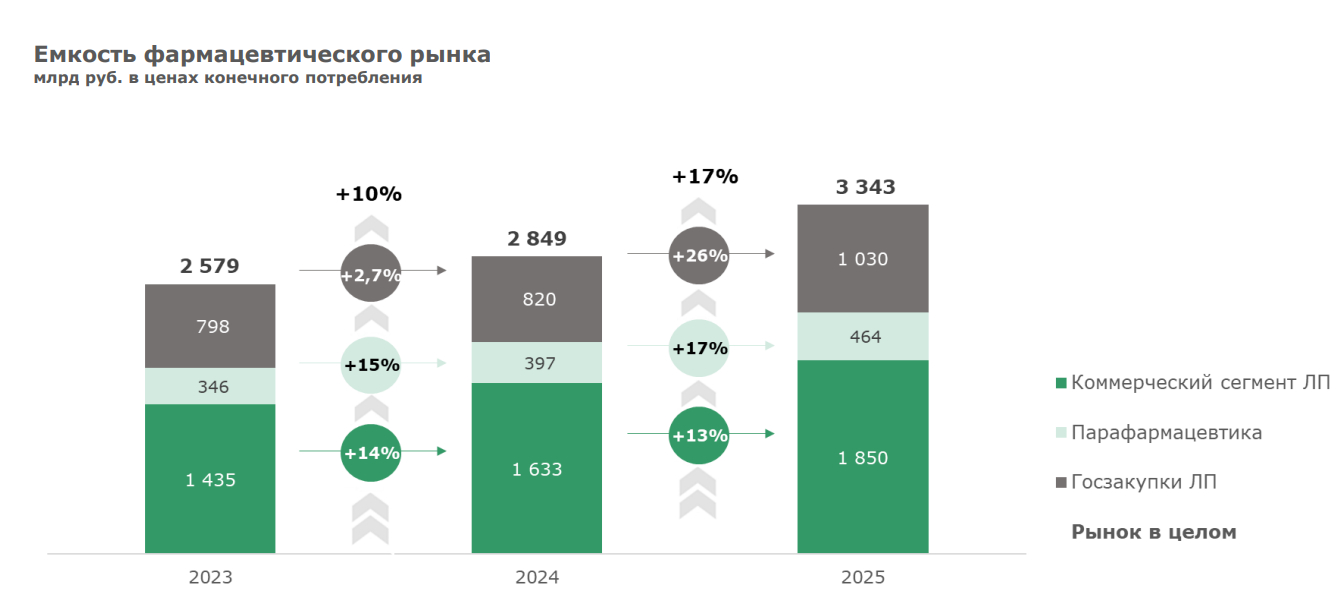 Источник: ежемесячный мониторинг фармацевтического рынка DSM Group