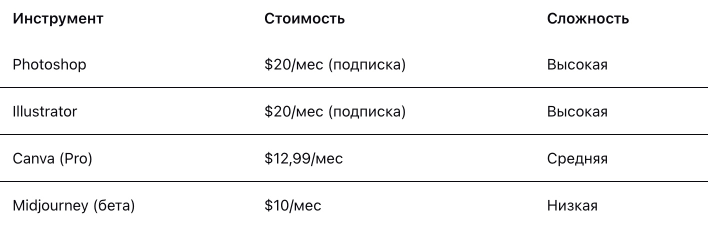 Сравнение стоимости (2019 год)
