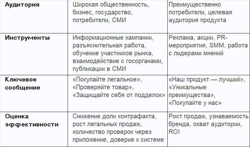 PR (паблик рилейшнз, или связи с общественностью) государственной маркировки, например, системы «Честный знак», и продвижение коммерческого продукта — это два разных по целям, инструментам и ограничениям направления