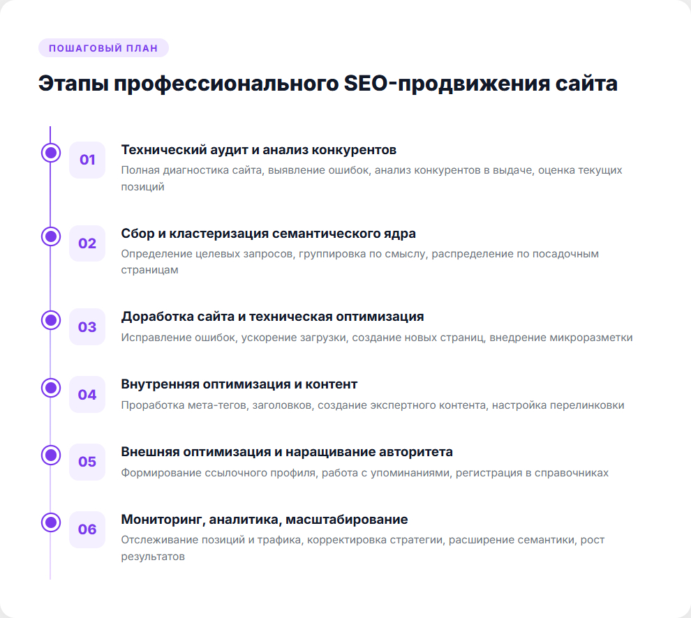 Этапы профессионального SEO-продвижения сайта - от технического аудита до масштабирования результатов
