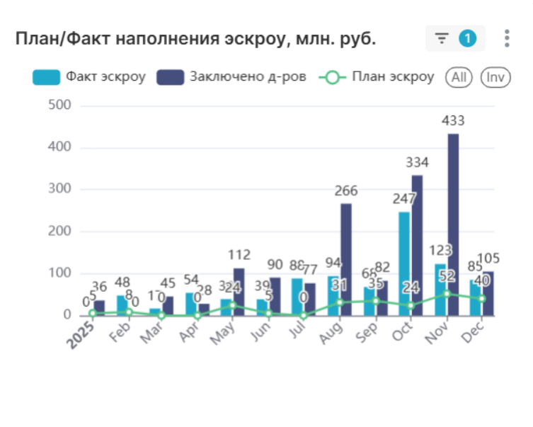 План и факт наполнения эскроу