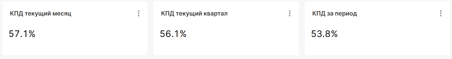 Ключевые показатели КПД