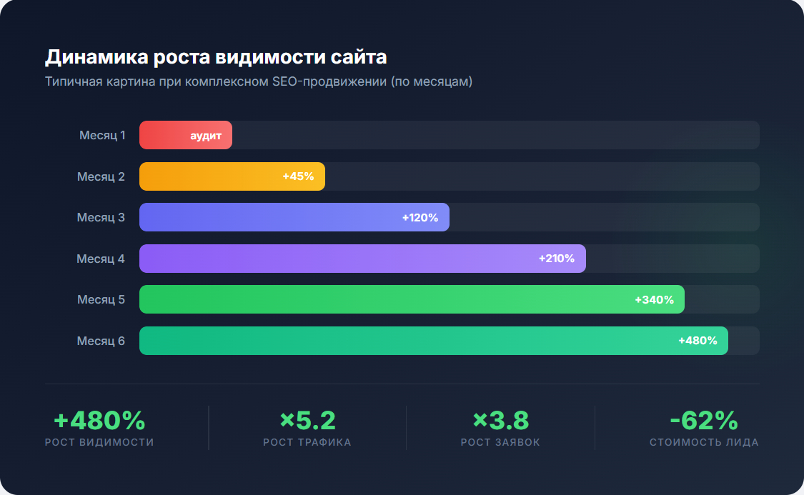 Рост позиций сайта в поисковой выдаче - динамика SEO-продвижения по месяцам