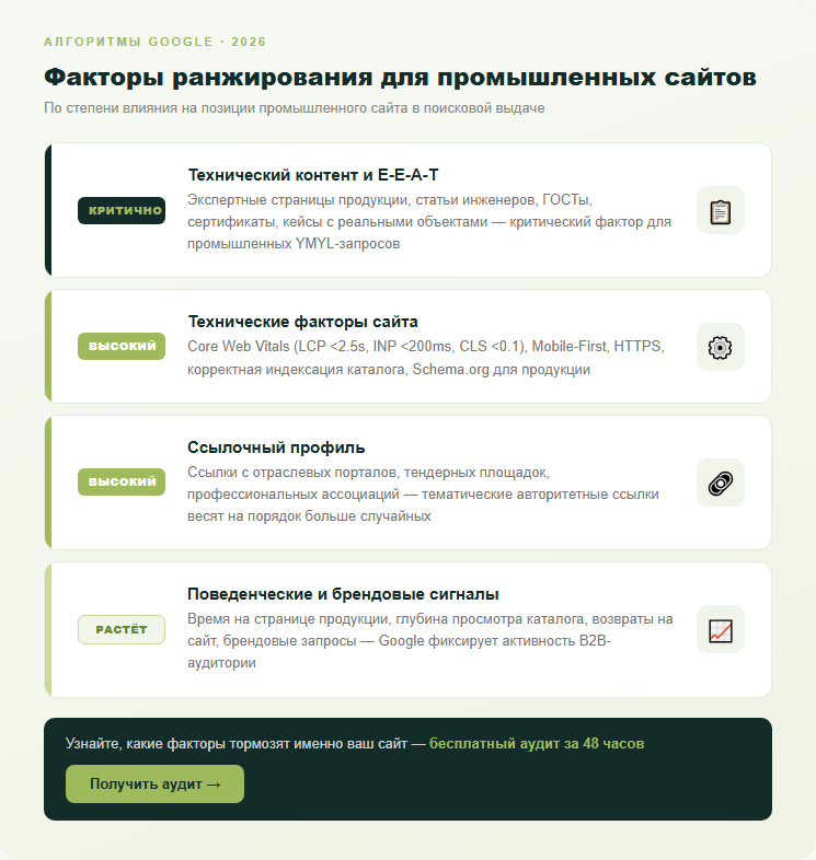 Ключевые факторы ранжирования Google для промышленных сайтов в 2026 году — технический контент, Core Web Vitals, ссылочный профиль и поведенческие сигналы.