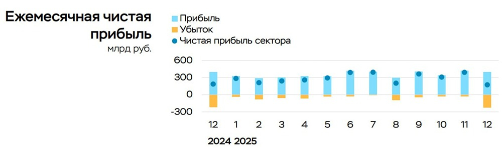 Рис. 3. Чистая прибыль банков в 2025 году снизилась до 3,5 трлн рублей с 3,8 трлн в предыдущем году. В декабре прибыль банков РФ упала на 55%, до 176 млрд руб., из-за увеличения расходов на резервы.