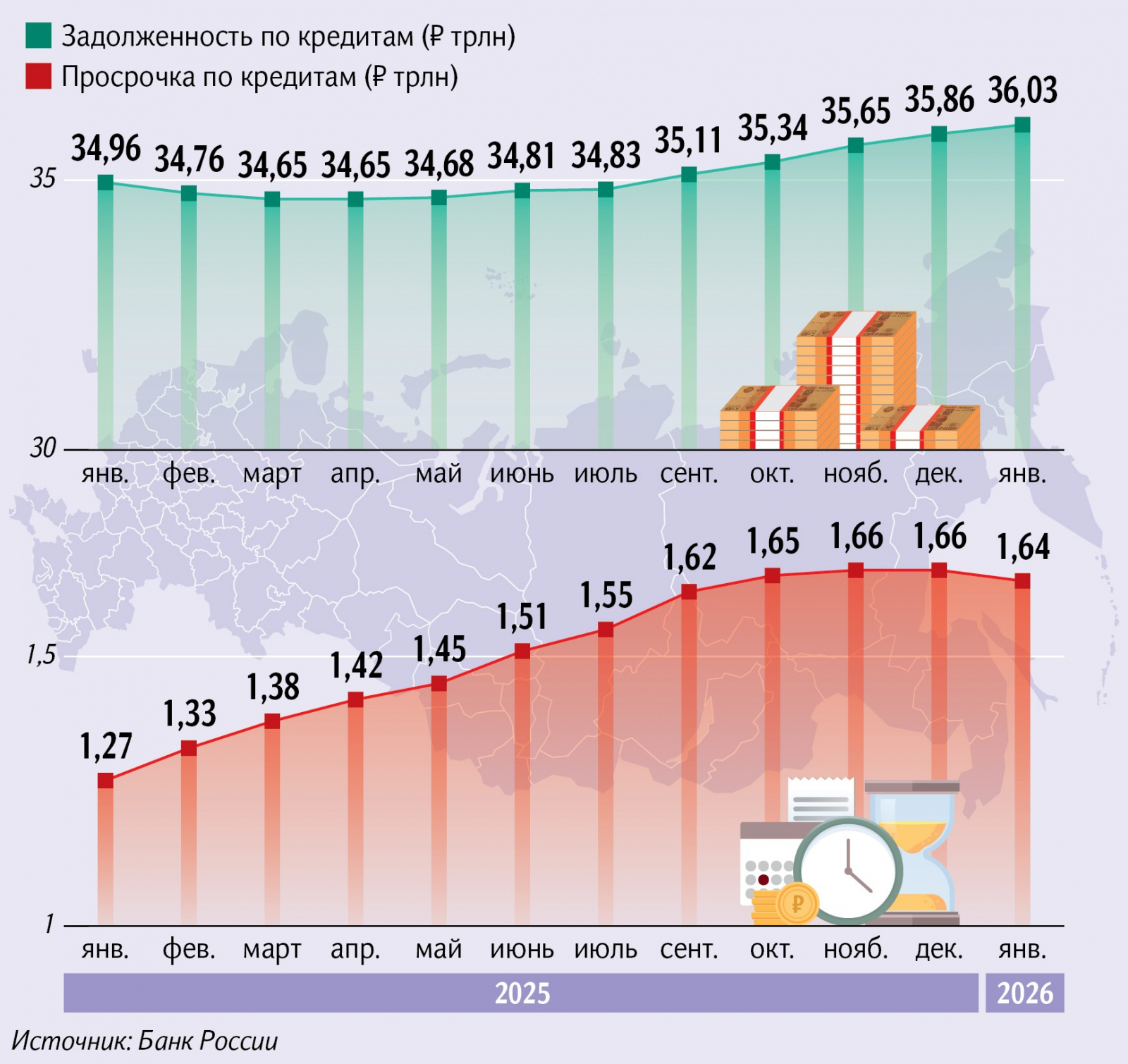 Рис. 4. Задолженность и просрочка россиян по кредитам за 2025 год и на начало 2026-го.