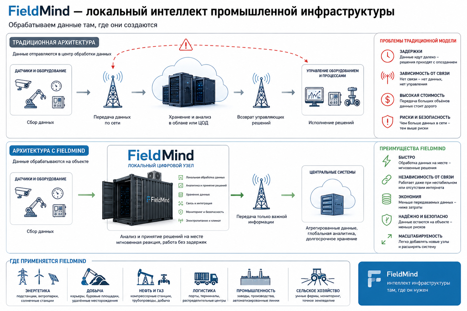 EON-автономный вычислительно-управляющий узел для удалённых энергетических и промышленных площадок