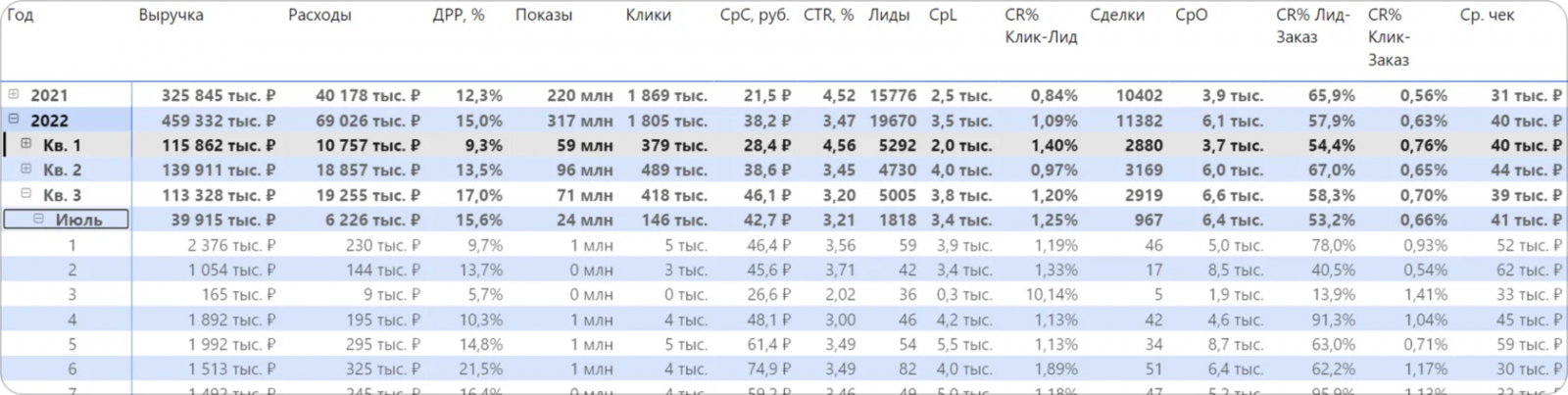 Аналитика эффективности рекламы
