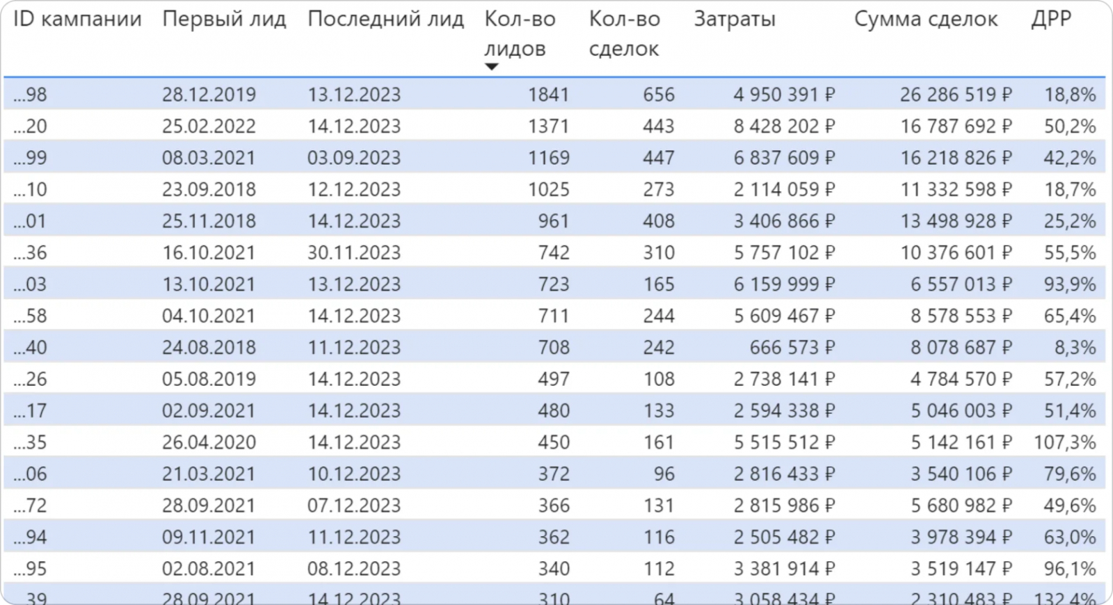 Аналитика эффективности рекламных каналов