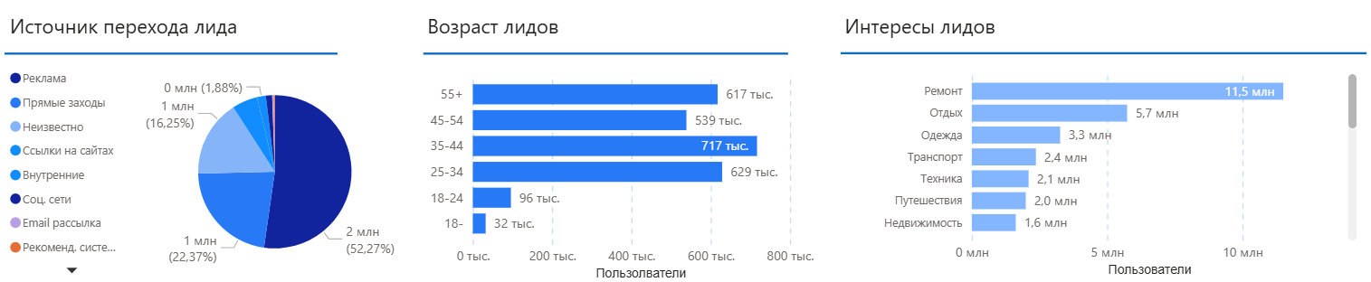 Анализ аудитории сайта