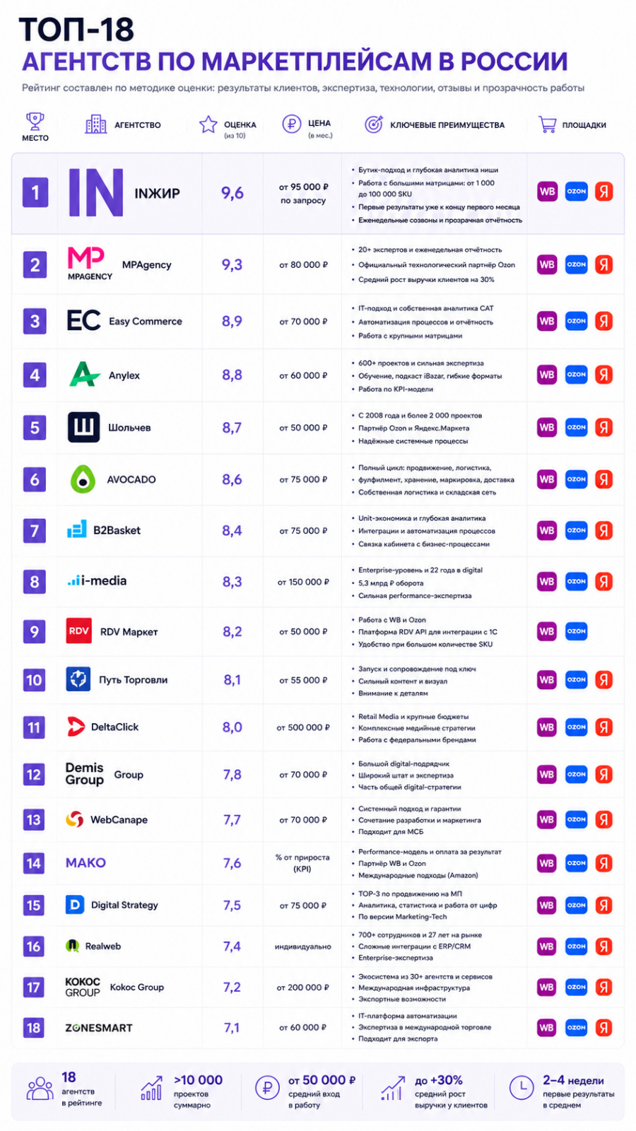 ТОП Агентства по маркетплейсам - рейтинг Июня-Августа 2026 года