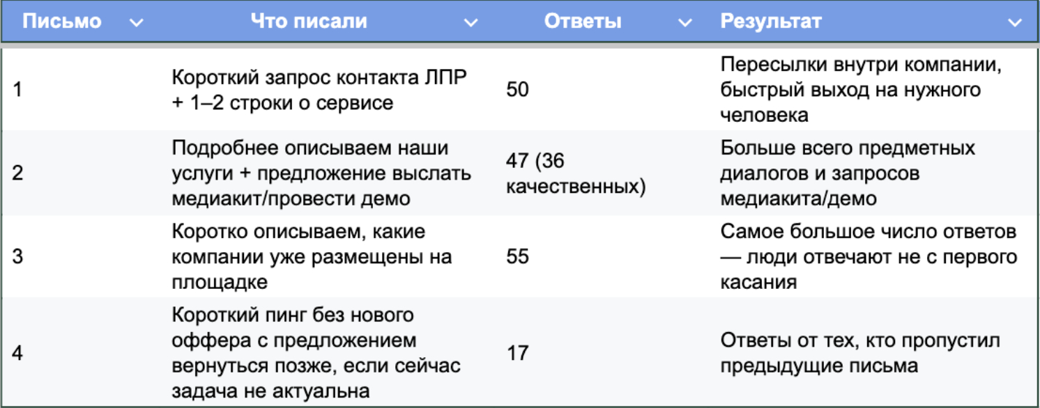 Цепочка писем для поиска рекламодателей