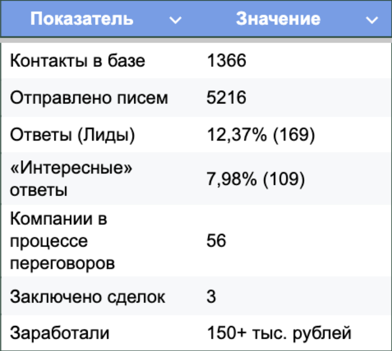 Статистика холодной рассылки по потенциальным рекламодателям