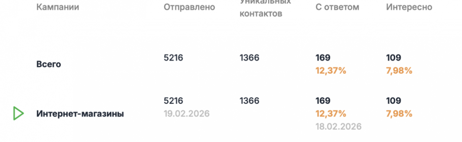 Статистика холодной рассылки по рекламодателям