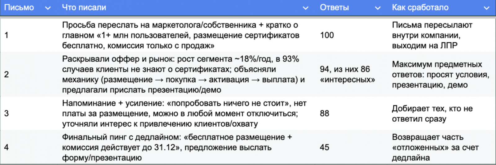 Цепочка писем по ЛПР-потенциальным партнерам