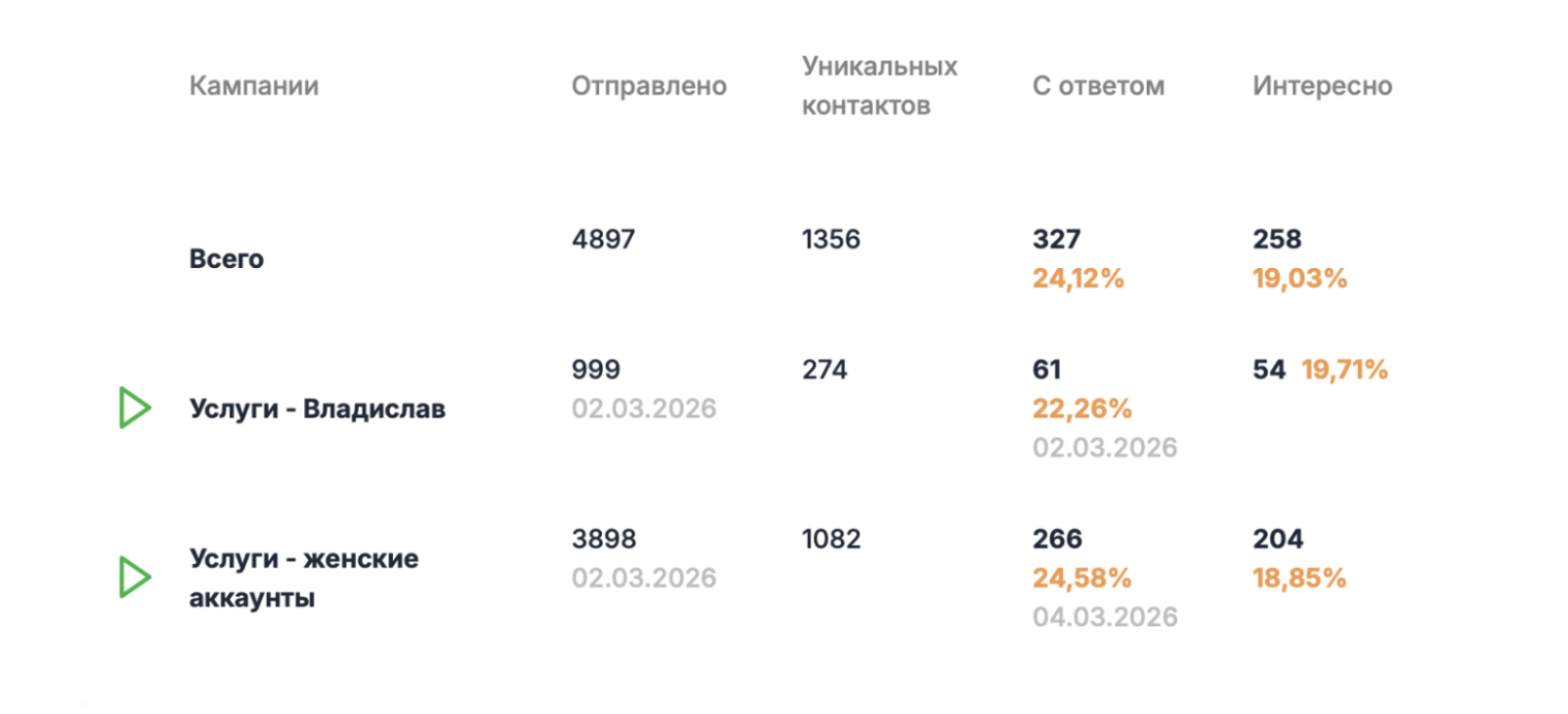 Результаты холодной рассылки с аккаунтов разных менеджеров