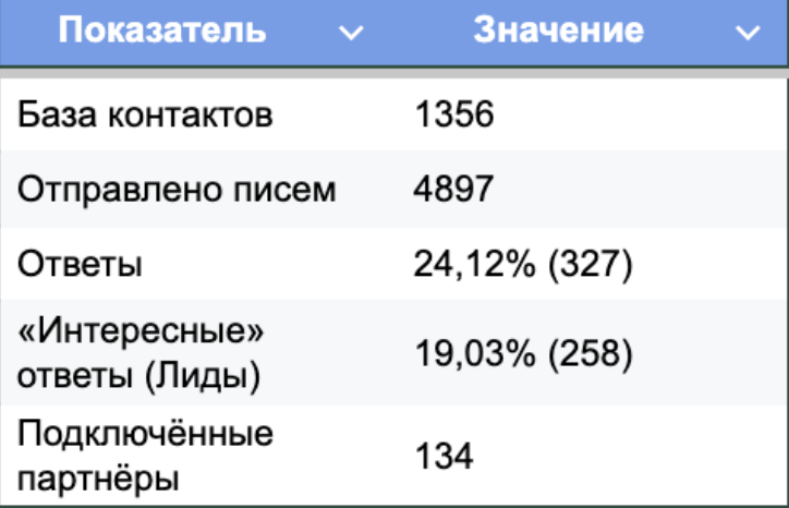 Результаты холодной рассылки, чтобы найти партнеров