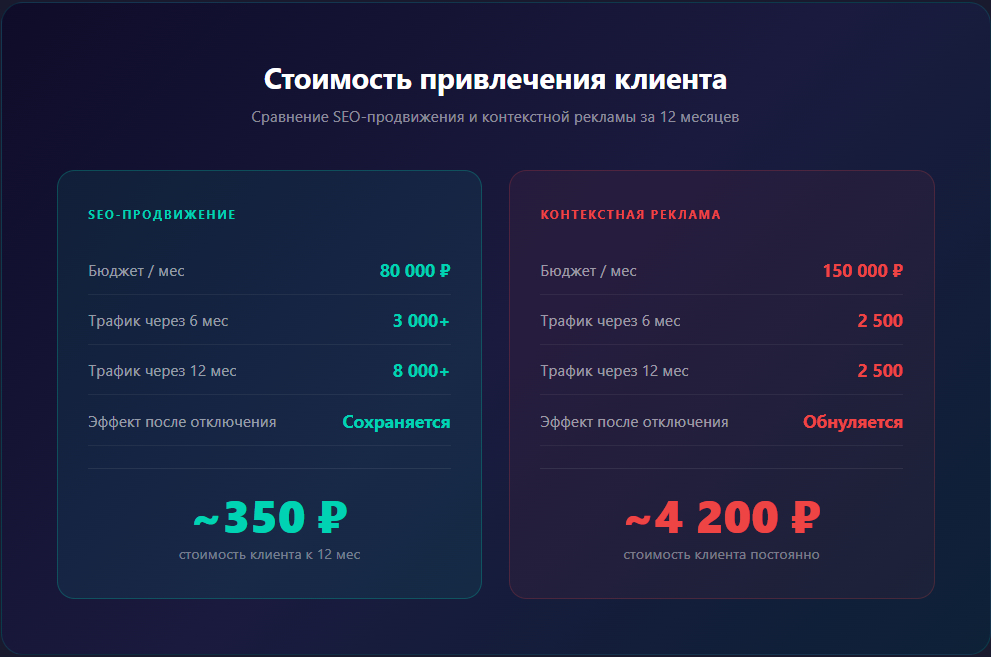 Сравнение стоимости привлечения клиента через SEO и контекстную рекламу