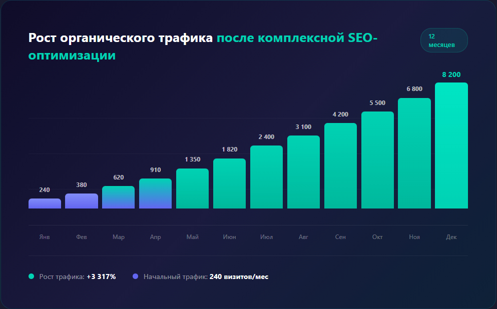 Рост органического трафика после комплексной SEO-оптимизации сайта - динамика за 12 месяцев