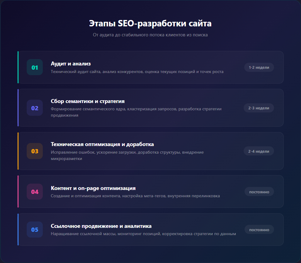 Этапы SEO-разработки сайта - от аудита до вывода в топ