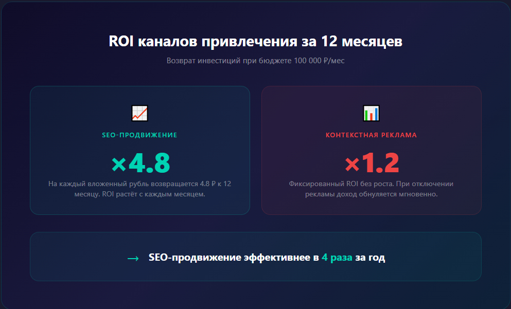Сравнение ROI - SEO-продвижение и контекстная реклама за 12 месяцев