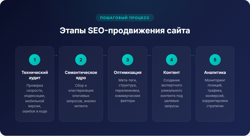 Этапы SEO продвижения сайта - технический аудит, семантическое ядро, оптимизация, контент, аналитика