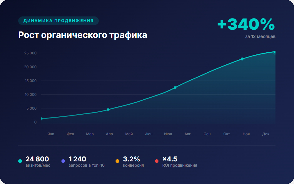 Пример роста органического трафика при системном SEO продвижении сайта за 12 месяцев