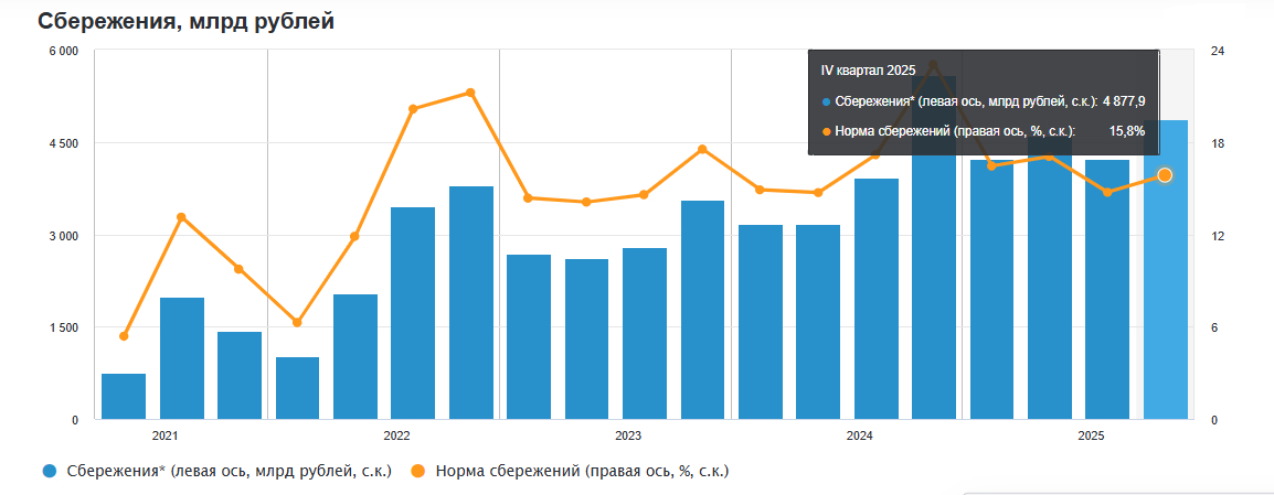 Рис. 2. Сравнение динамики роста нормы сбережений и фактических сбережений россиян с 2021 года по конец 2025-го.