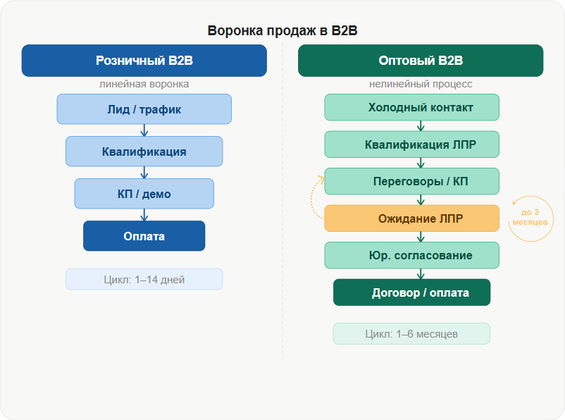 Подробнее о пути клиента в отделе продаж