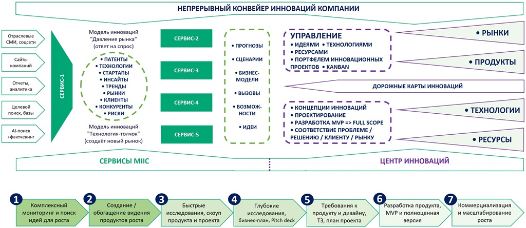 Взаимодействие сервисов MIIC с корпоративным Центром инноваций — из книги "Инновационный интеллект" (InnoInt)