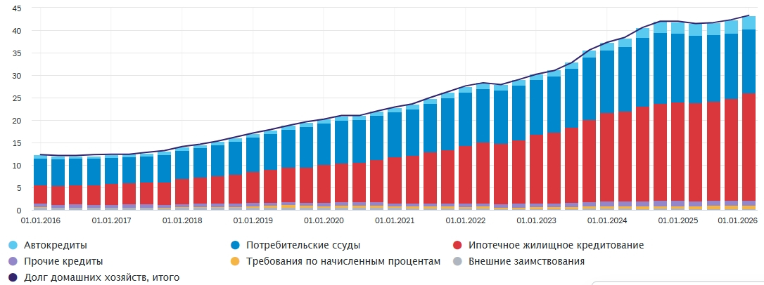 Рис.1. Динамика роста долгов россиян (в трлн руб.) с 2018 года до начала 2026-го