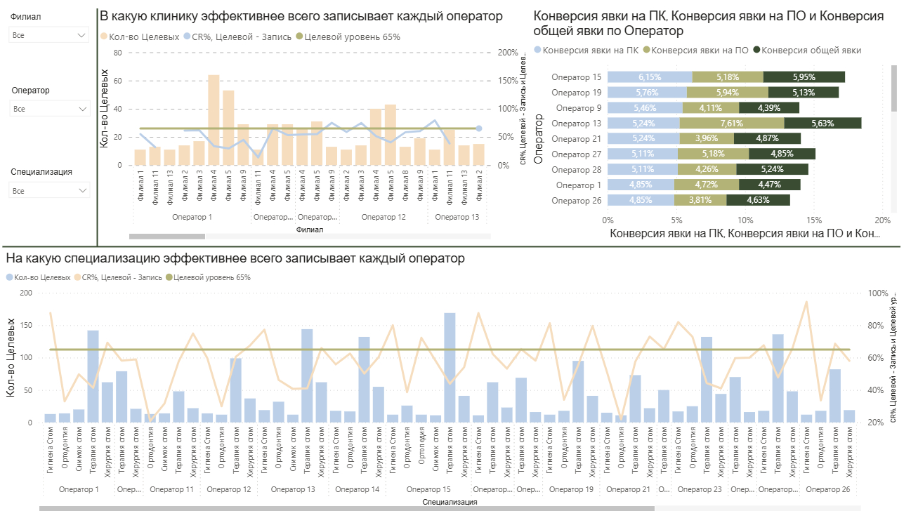 Дашборд аналитики эффективности операторов