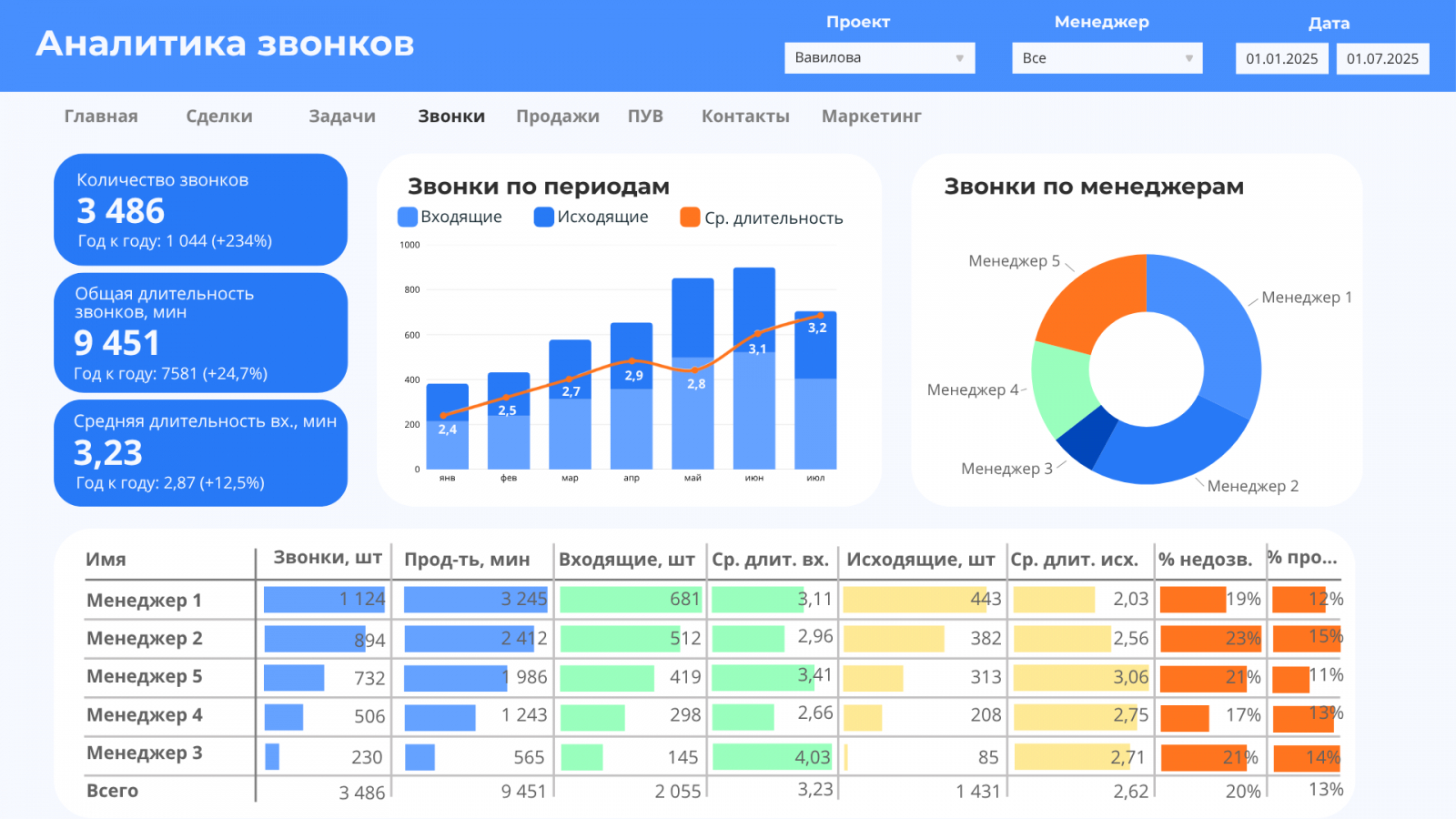 Дашборд аналитики звонков
