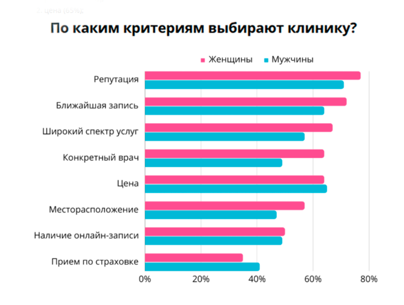 Критерии выбора клиники