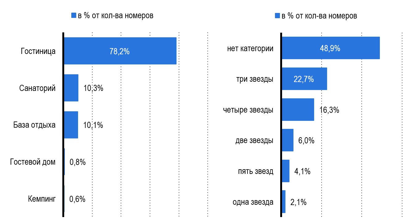 Рис. 3 - Структура номерного фонда КСР России по типам объектов и присвоенным категориям – 2025 год Источник: Росстат, Росаккредитация, 101hotels.com, Яндекс.Путешествия