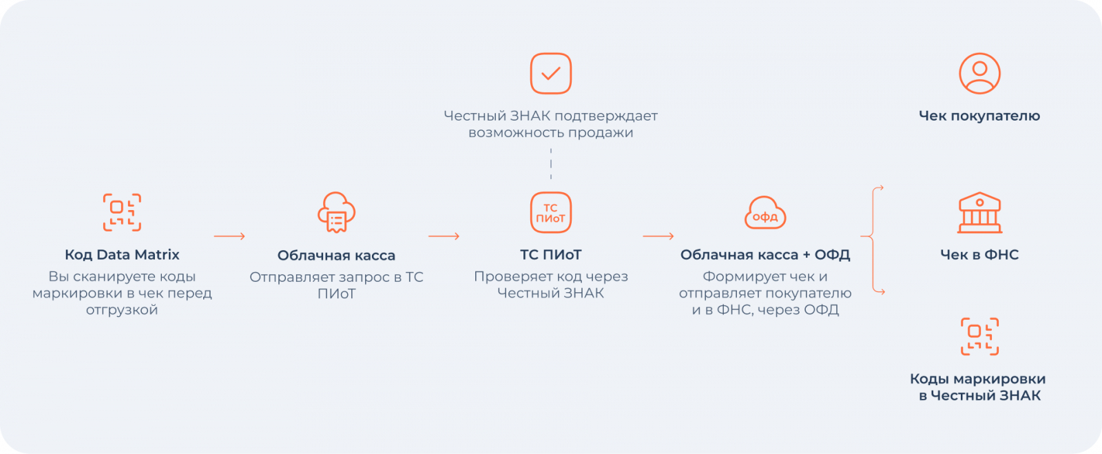Схема работы облачной кассы с ТС ПИоТ от Бизнес.Ру