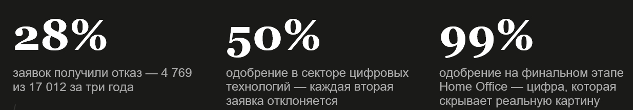 Статистика одобрения заявок на визу таланта