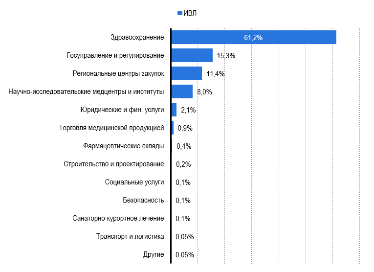 Рисунок 5 – Ключевые сегменты среди заказчиков ИВЛ, в % от стоимости по выборке лотов Источник: Seldon 1.7