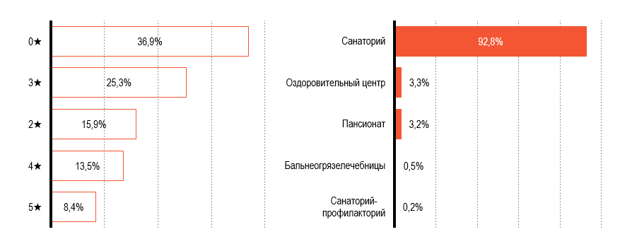 Рисунок 2 – Распределение номеров в СКО по звездам, видам (% от кол-ва всех СКО в регионе Источник: Росстат, Росаккредитация, расчёты: Центр экономики рынков