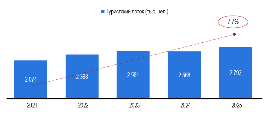 Рисунок 3 – Турпоток по числу поездок в Ставрополье Источник: Росстат, расчёты: Центр экономики рынков
