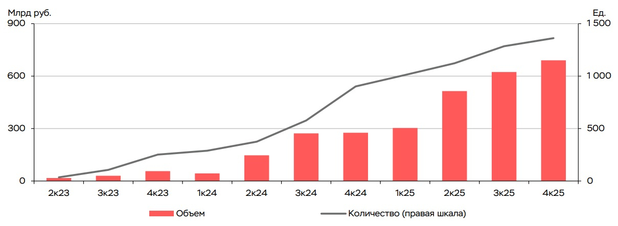 Объем рынка ЦФА и количество выпусков. Источник: cbr.ru