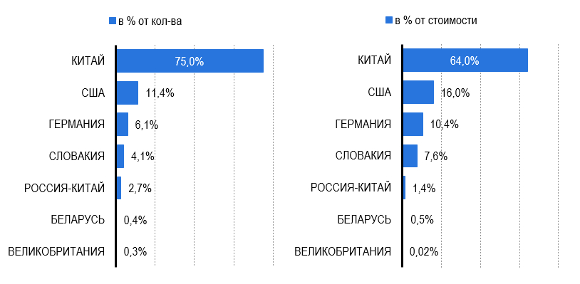 Рисунок 3 – Структура импорта НДА по странам-производителям, в % от количества и стоимости импорта в 2025 году Источник: Базы таможенных деклараций